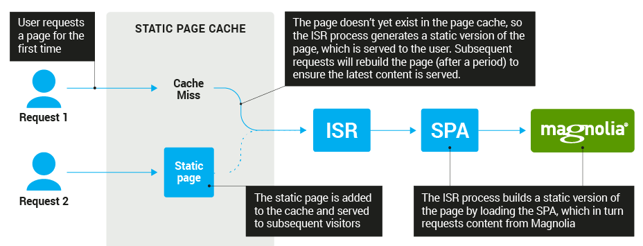 ISR diagram