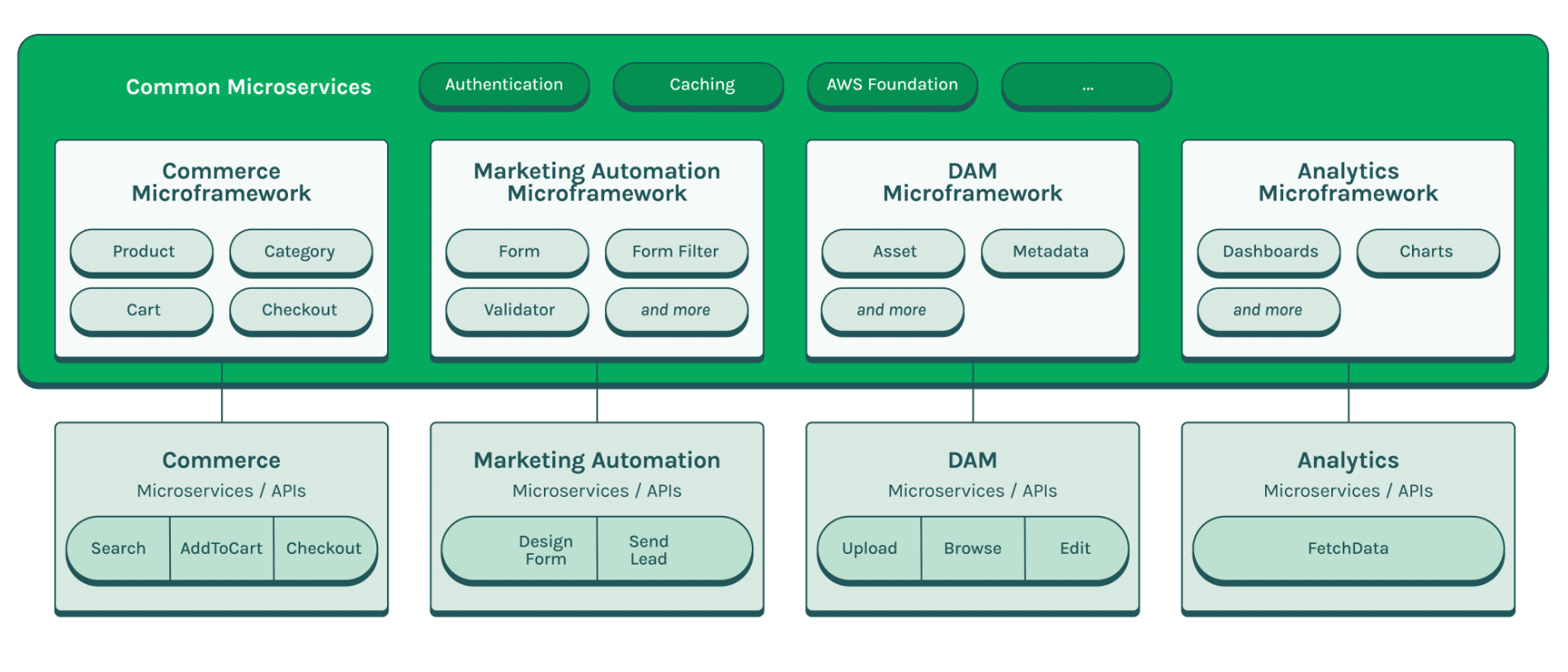 Magnolia Integration Framework_update