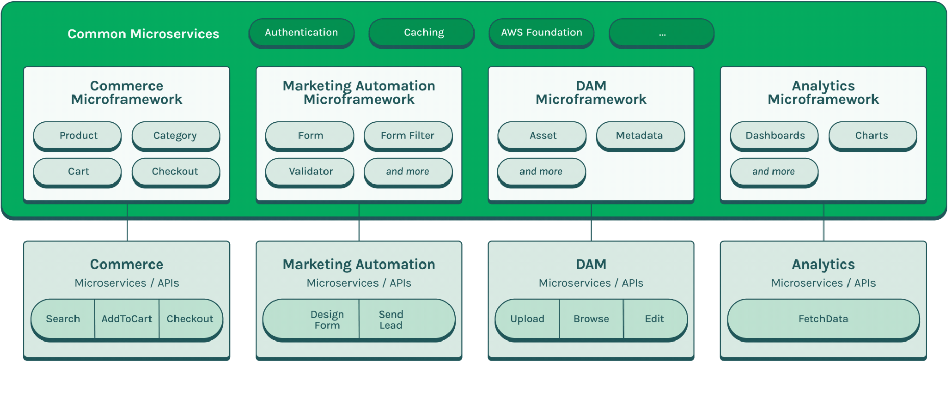 Magnolia Integration Framework_update