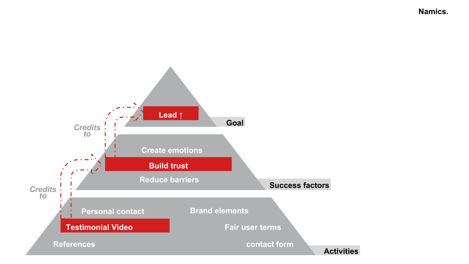 Goal Pyramid