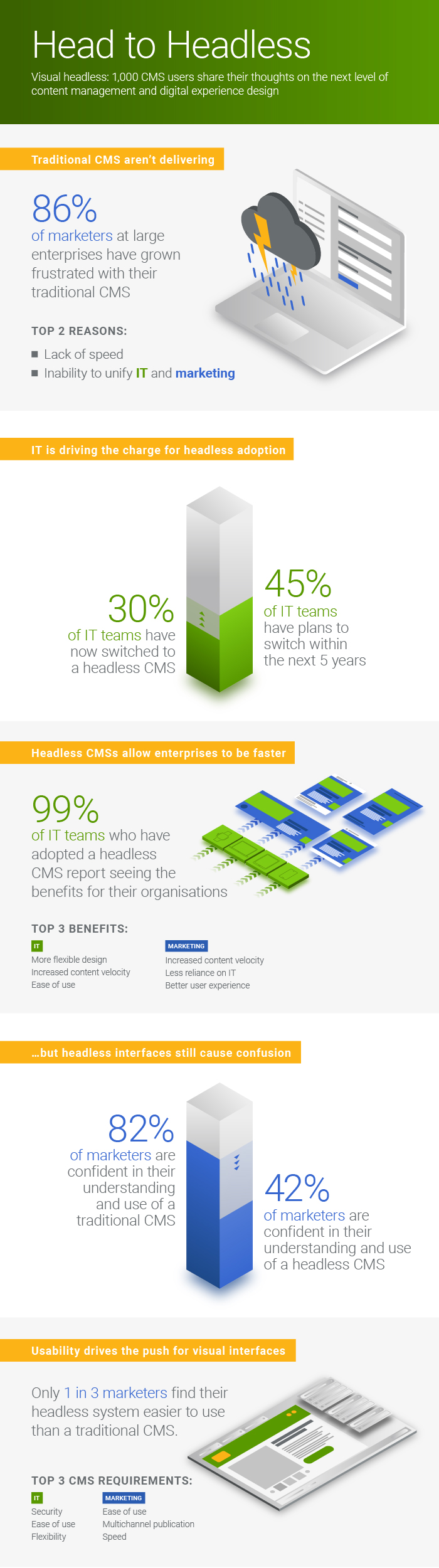 Head to Headless infographic