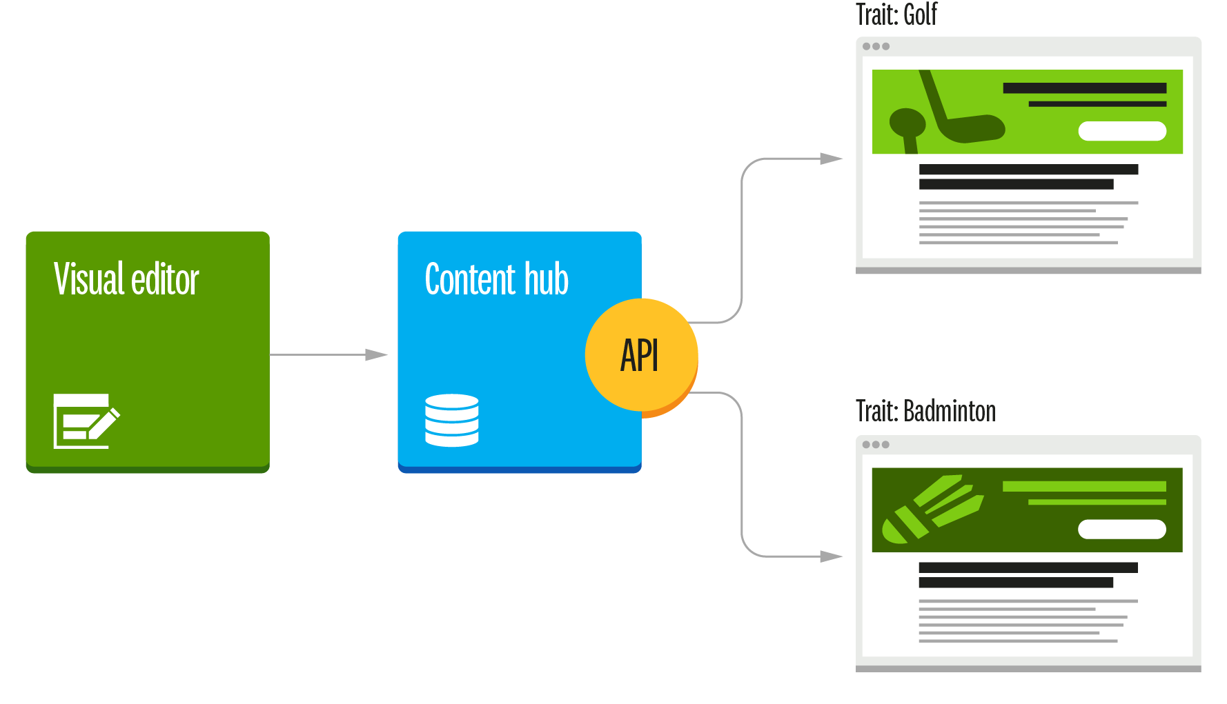 headless_personalization_diagram