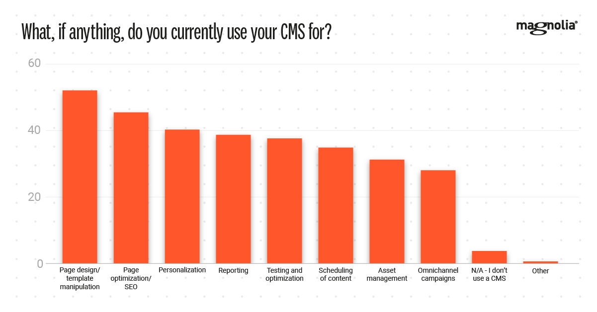 CMS Use Cases