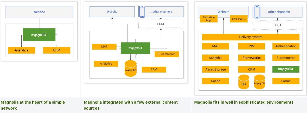 magnolia graphic integration headless