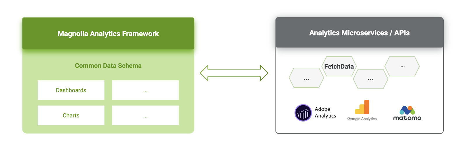 Magnolia Integration Analytics_3