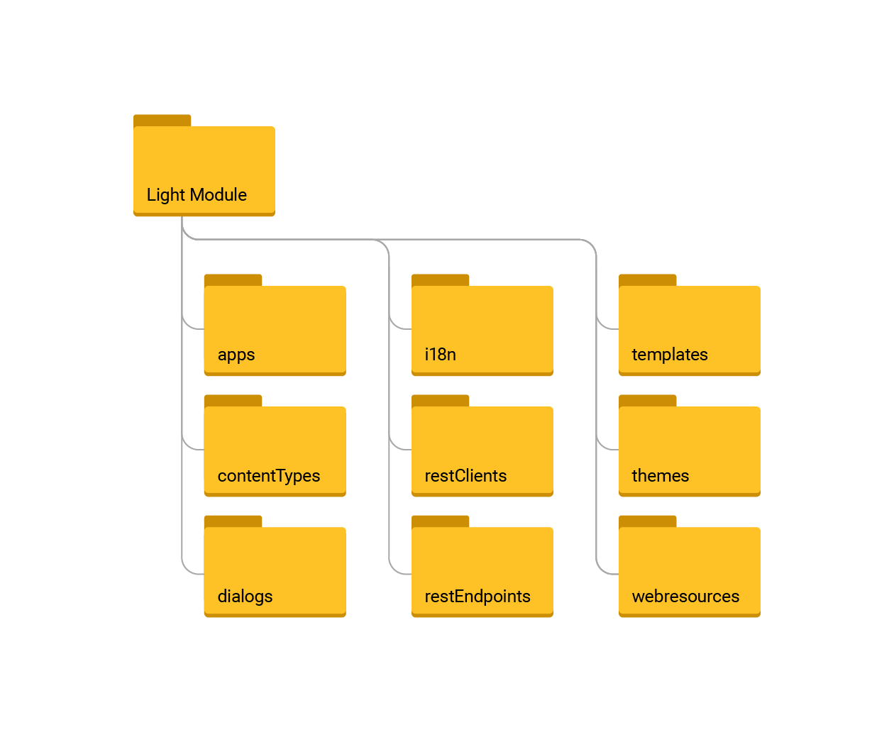 Light Module folder structure