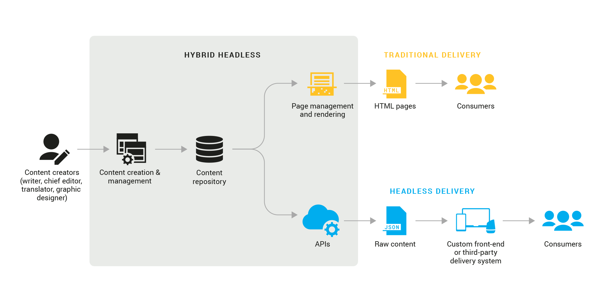 hybrid-headless-archtecture-diagram