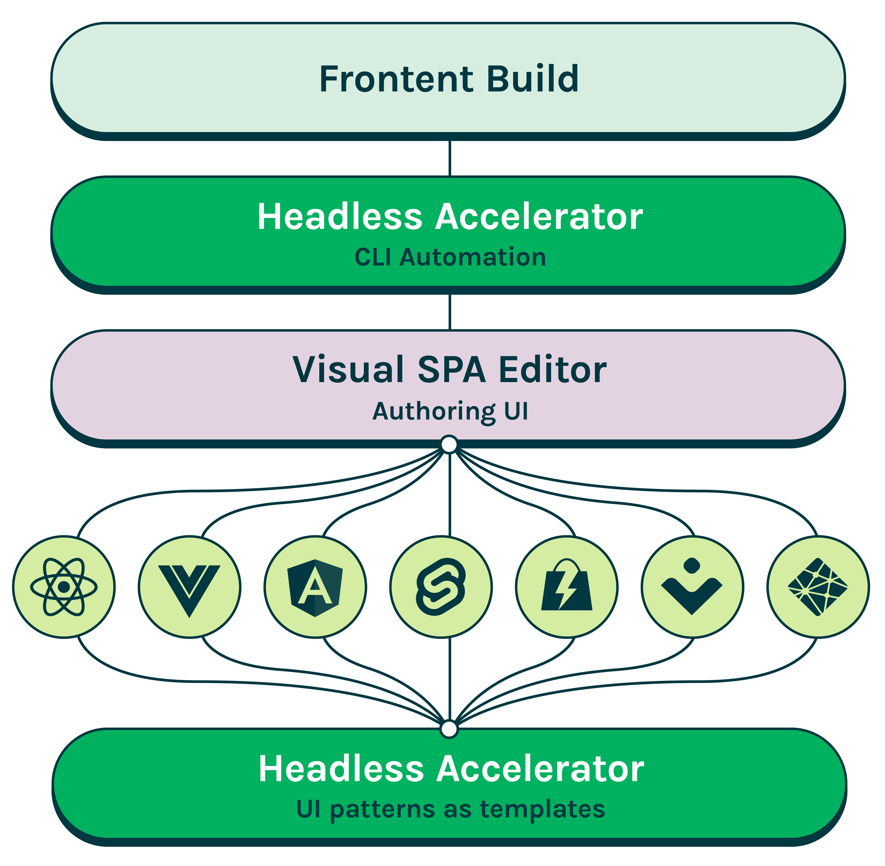 HeadlessAccelerator_Headless the smarter way