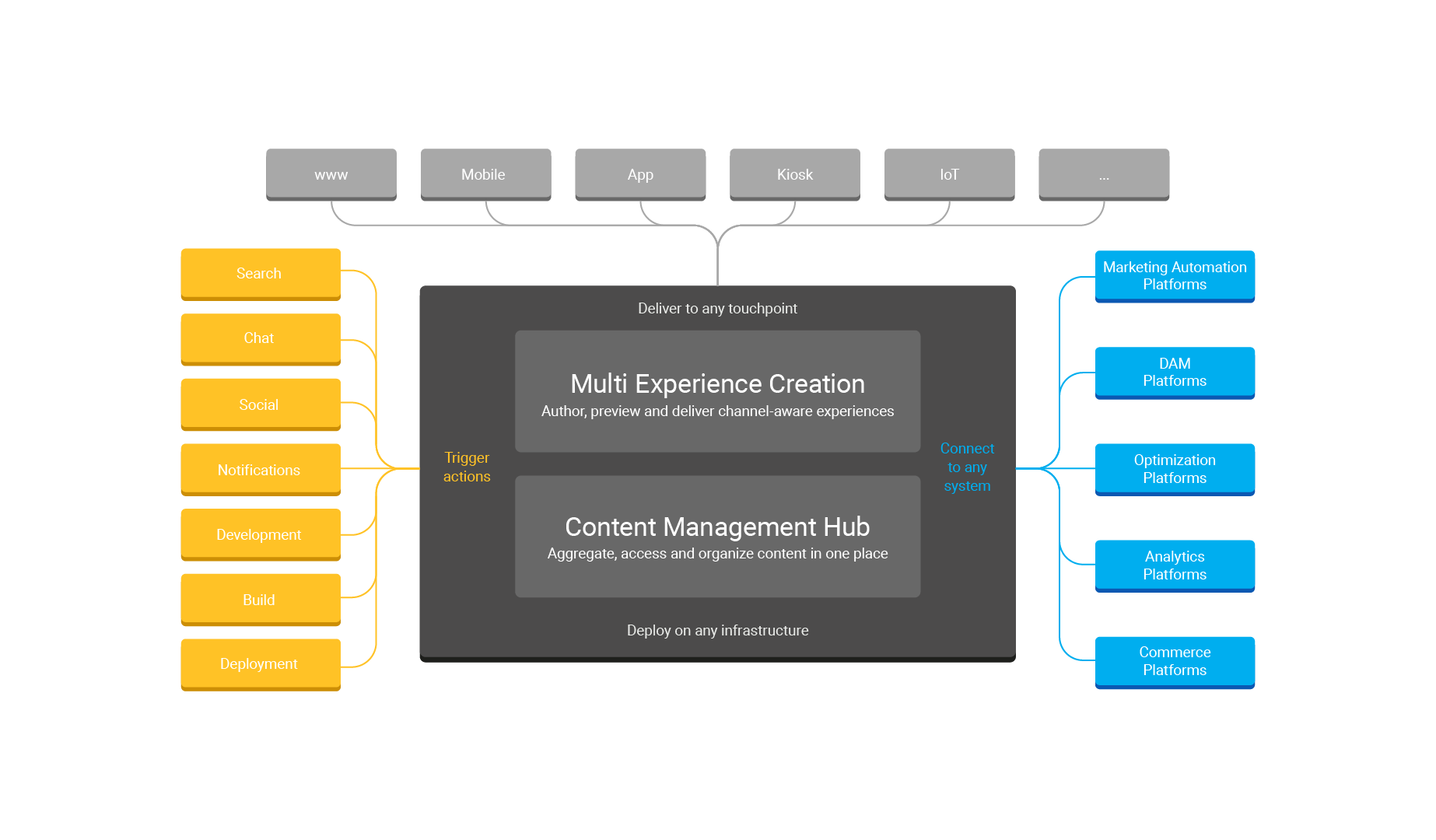 DXP Framework