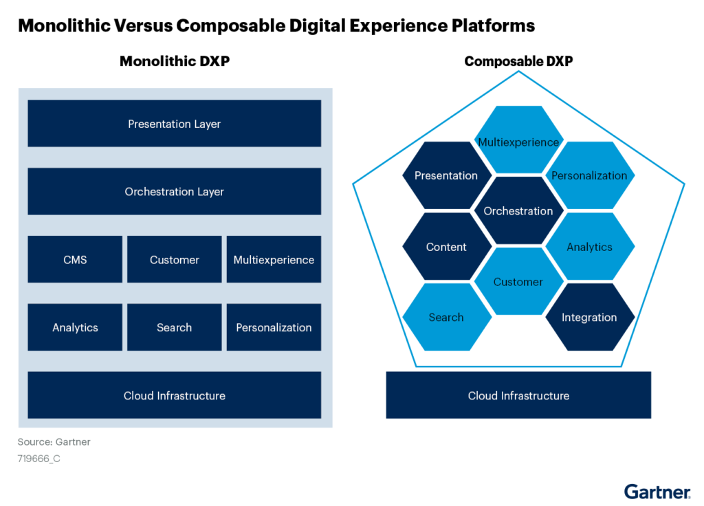 monolithic vs composable DXP