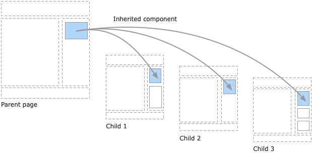 Component inheritance